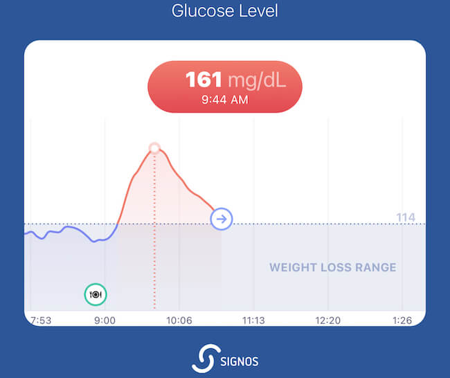 View in the Signos app showing a blood sugar response to an english muffin and butter spiking at 161 ml/dL at 9:44am