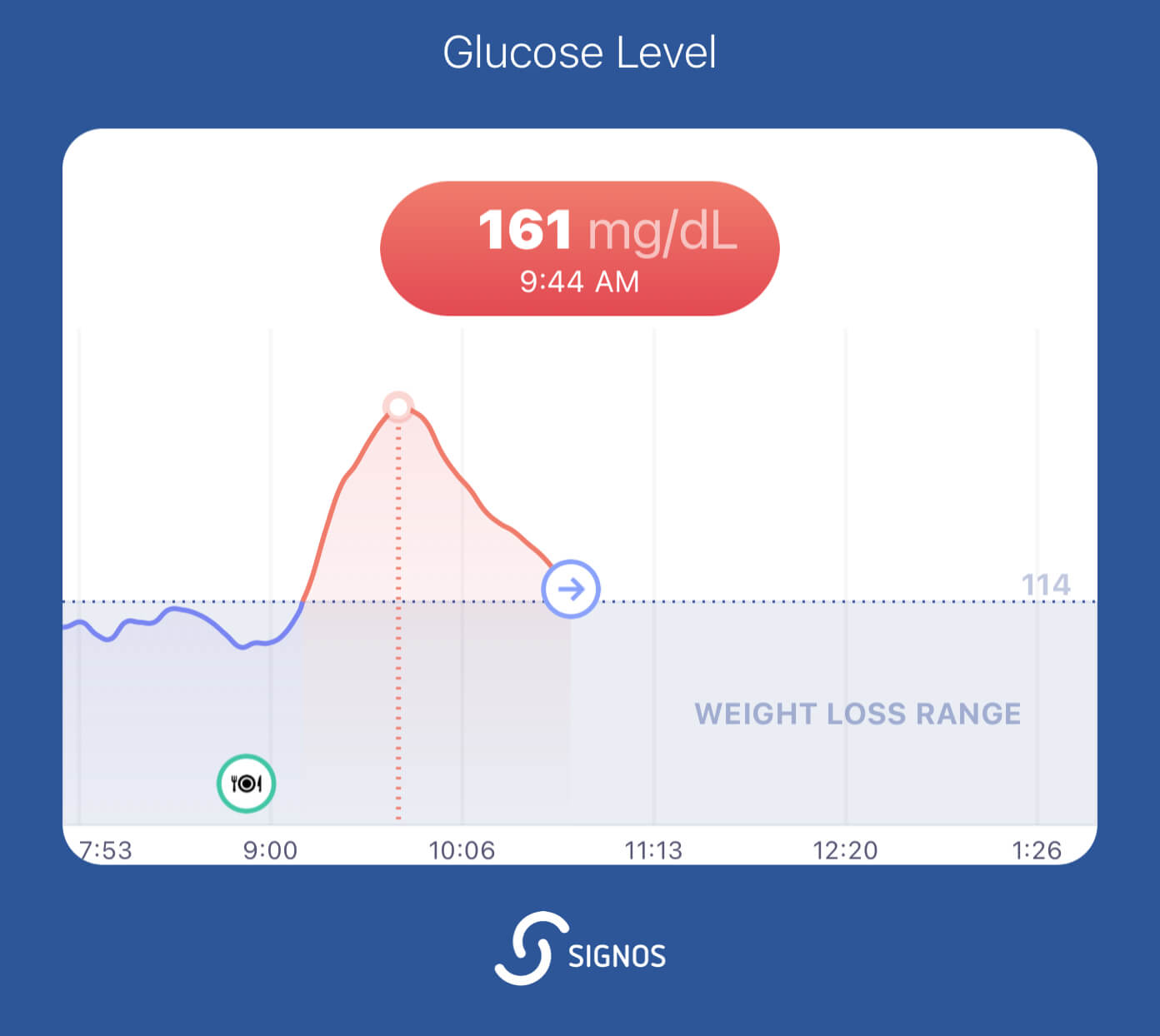 Glucose spike to 161 mg/dL in the Signos app