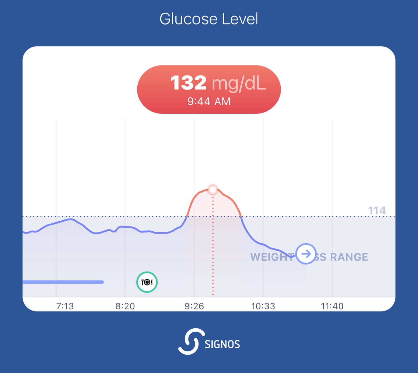 Glucose spike to 132 mg/dL in the Signos app