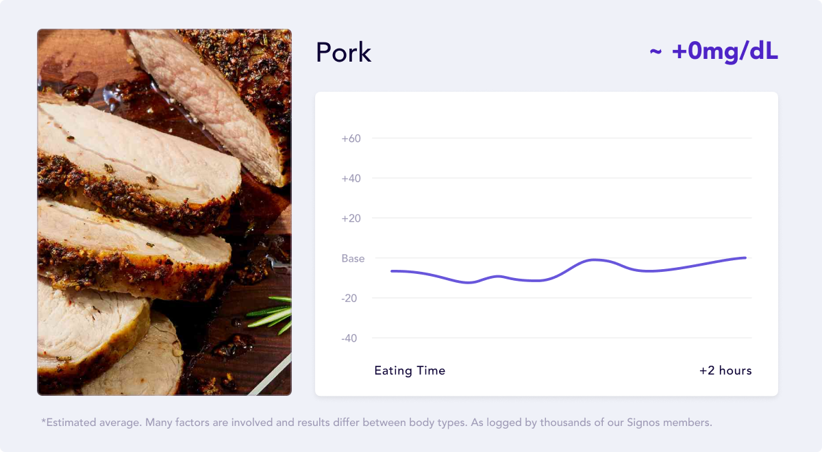 Glycemic index of pork.