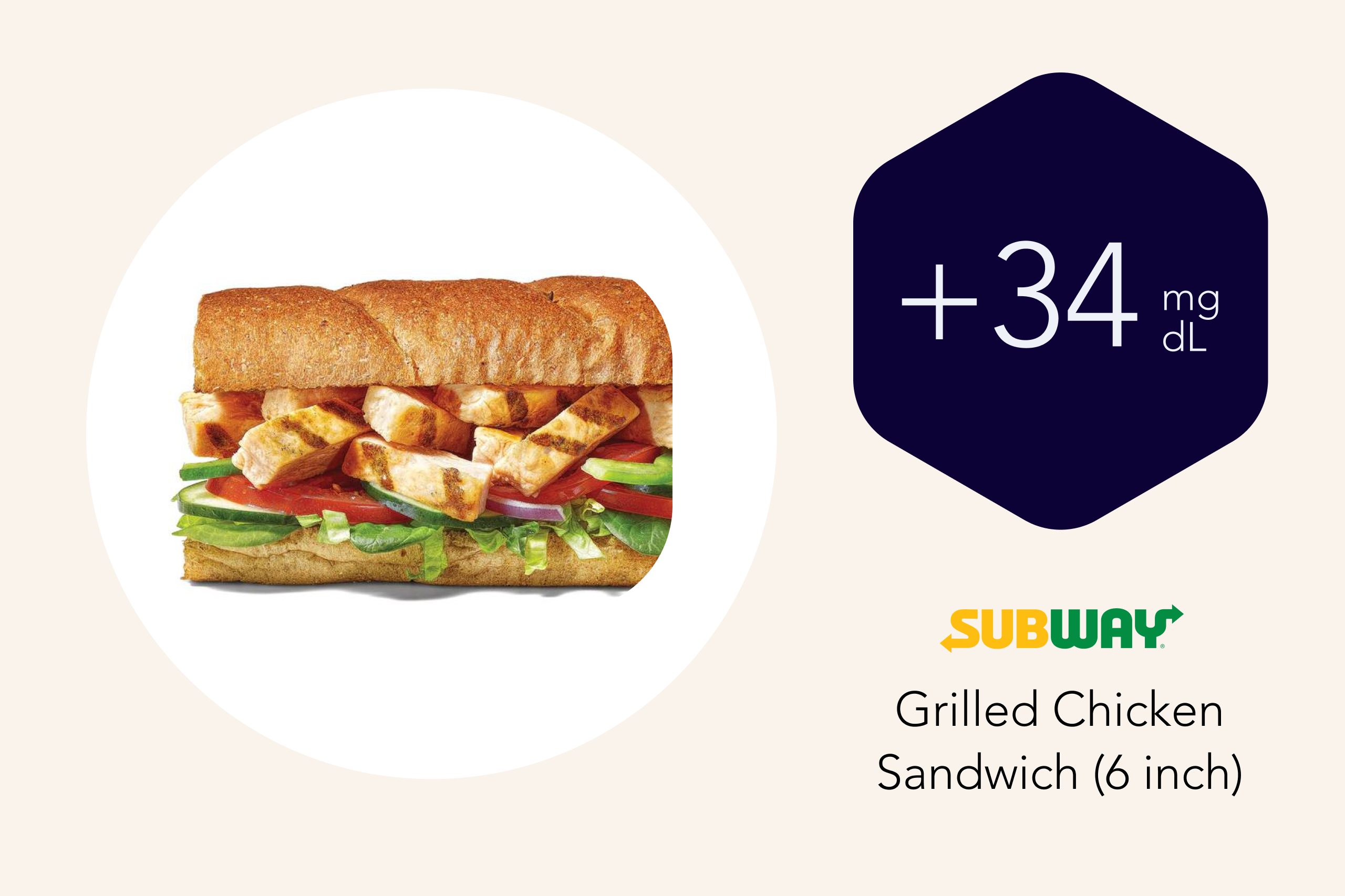 Grilled Chicken Sandwich Average glucose spike